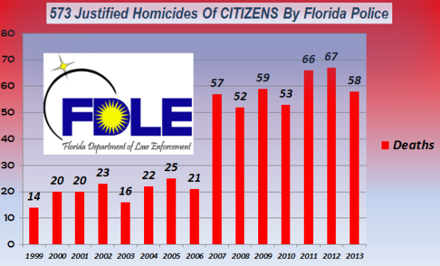 NNN charts the huge percentage increases in "justifiable" homicides in Florida. A small handful of Florida's 67 counties represent the majority of these deaths. Using data supplied by FDLE NNN researchers uncovered disturbing information about key personnel who have been placed in high positions. NNN will connect the dots to help citizens understand policy changes and decision makers in key areas. 2015 Naples Ninja News. All rights reserved.